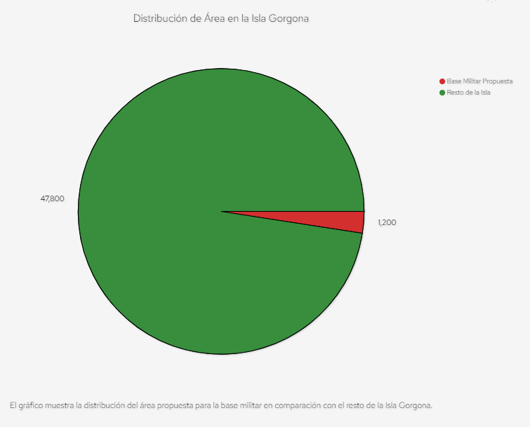 Distribucion de la Isla Gorgona base militar USA - La isla Gorgona, ¿el nuevo lugar para la subestación guardacostas con carácter militar estadounidense en Colombia?