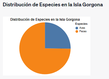 Especies de aves y marinas de Isla Gorgona - La isla Gorgona, ¿el nuevo lugar para la subestación guardacostas con carácter militar estadounidense en Colombia?