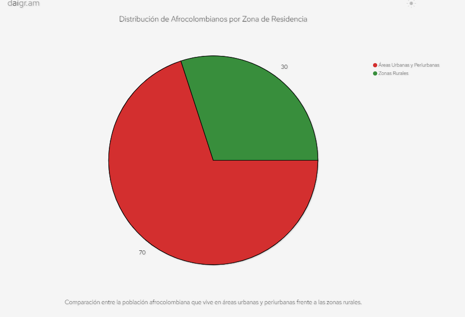 Poblacion negra en Colombia en area urbana y rural ley 70 - Ley 70 de 1993 📜: La Promesa Agridulce de Desarrollo para las Comunidades Afrocolombianas