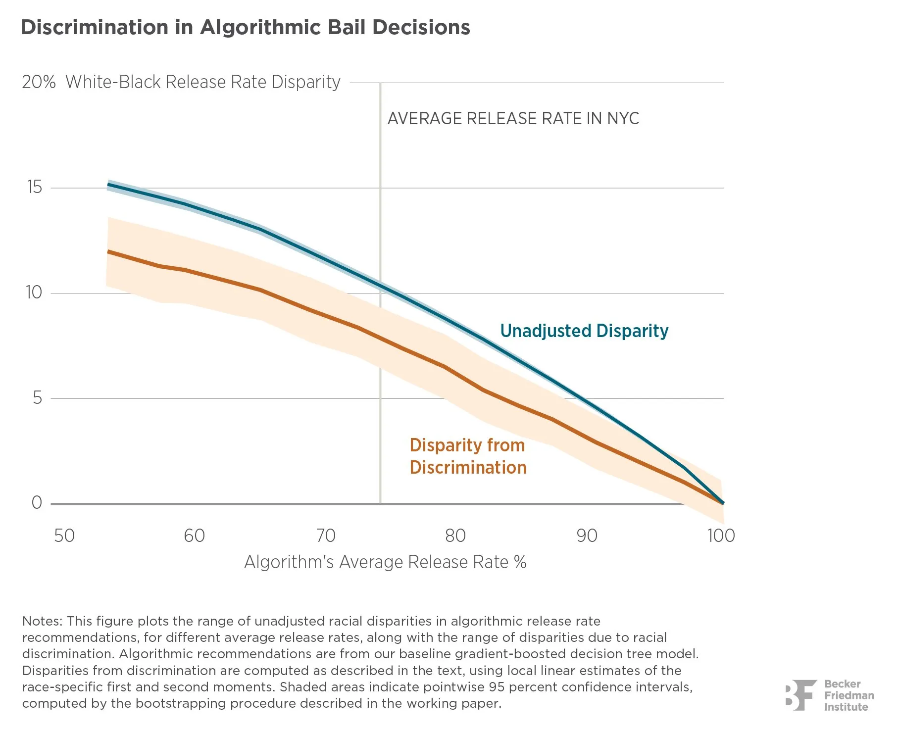 Algorithmic Racism Bail Decisions - Desenmascarando el racismo algorítmico: El circo de la IA desatado